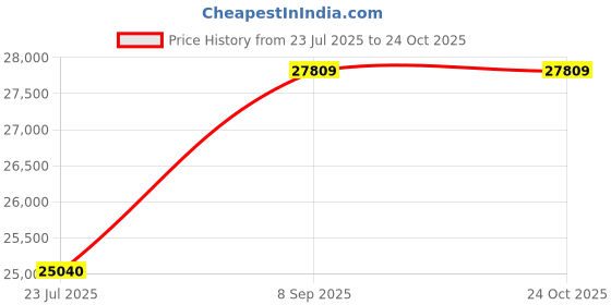 flipkart.com kapoor e illuminations Club Floor Lamp kapoor e illuminations Price History Graph from 23 Jul 2025 to 24 Oct 2025