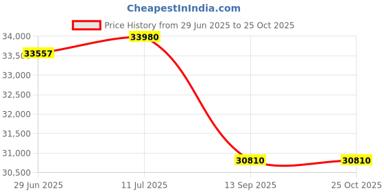 flipkart.com kapoor e illuminations Club Floor Lamp kapoor e illuminations Price History Graph from 29 Jun 2025 to 24 Oct 2025
