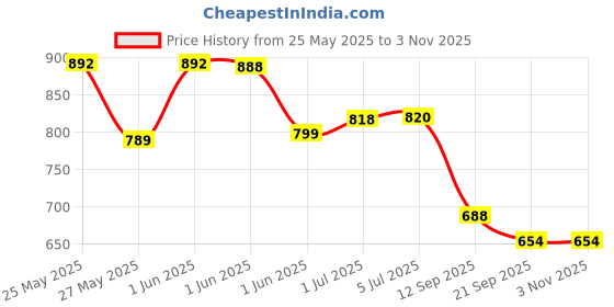 flipkart.com flipkart smartbuy Club Floor Lamp flipkart smartbuy Price History Graph from 25 May 2025 to 2 Nov 2025