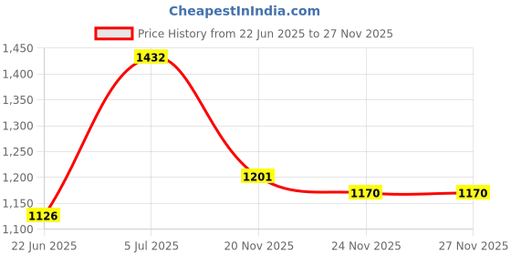 flipkart.com mushk vintage creation Club Floor Lamp mushk vintage creation Price History Graph from 22 Jun 2025 to 26 Nov 2025