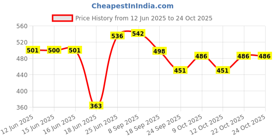 flipkart.com gadgetwear Club Floor Lamp gadgetwear Price History Graph from 12 Jun 2025 to 24 Oct 2025