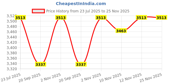 flipkart.com devansh Club Floor Lamp devansh Price History Graph from 23 Jul 2025 to 25 Nov 2025