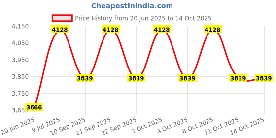 flipkart.com beverly studio Club Floor Lamp beverly studio Price History Graph from 20 Jun 2025 to 13 Oct 2025