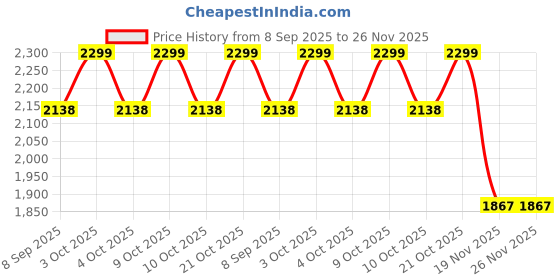 flipkart.com wallmitra Club Floor Lamp wallmitra Price History Graph from 8 Sep 2025 to 25 Nov 2025