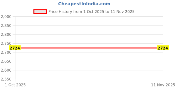 flipkart.com somil Club Floor Lamp somil Price History Graph from 1 Oct 2025 to 10 Nov 2025