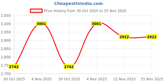 flipkart.com afast Club Floor Lamp afast Price History Graph from 30 Oct 2025 to 24 Nov 2025