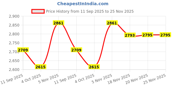 flipkart.com afast Club Floor Lamp afast Price History Graph from 11 Sep 2025 to 24 Nov 2025