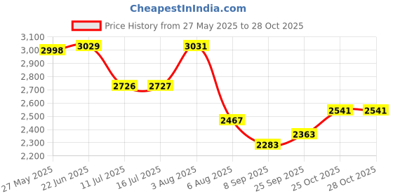 flipkart.com decor city Club Floor Lamp decor city Price History Graph from 27 May 2025 to 28 Oct 2025