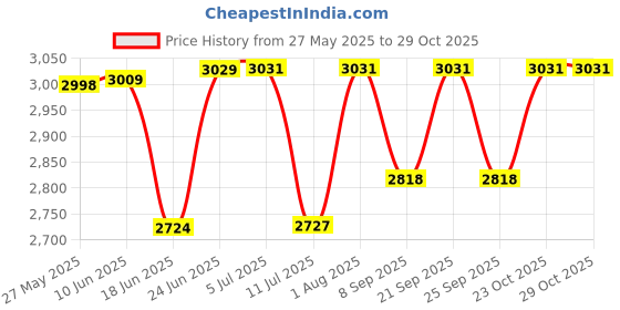 flipkart.com decor city Club Floor Lamp decor city Price History Graph from 27 May 2025 to 29 Oct 2025