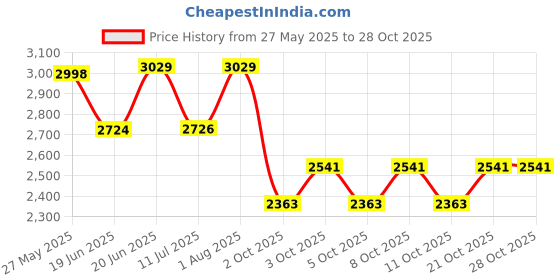 flipkart.com decor city Club Floor Lamp decor city Price History Graph from 27 May 2025 to 28 Oct 2025