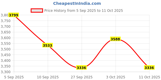 flipkart.com lighthouses Club Floor Lamp lighthouses Price History Graph from 5 Sep 2025 to 11 Oct 2025