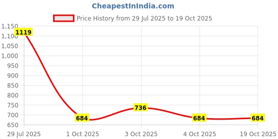 flipkart.com brightolo Club Floor Lamp brightolo Price History Graph from 29 Jul 2025 to 19 Oct 2025