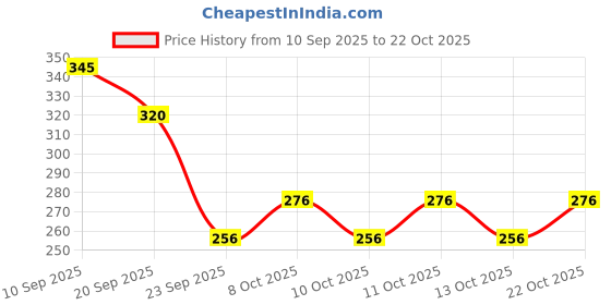flipkart.com ally crafts Club Floor Lamp ally crafts Price History Graph from 10 Sep 2025 to 22 Oct 2025