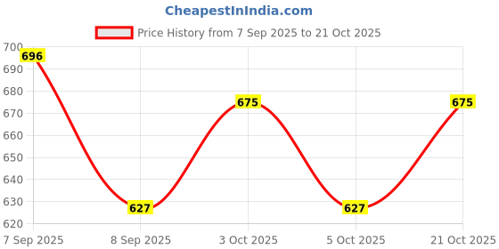 flipkart.com ally crafts Club Floor Lamp ally crafts Price History Graph from 7 Sep 2025 to 21 Oct 2025