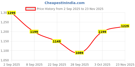 flipkart.com flipkart perfect homes Club Floor Lamp flipkart perfect homes Price History Graph from 2 Sep 2025 to 23 Nov 2025