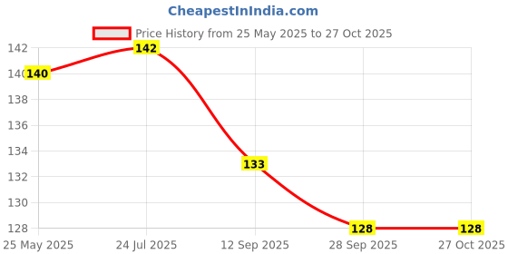 flipkart.com denovo Club Football Shin Guard Large Size (1 Pair) Football Shin Guard denovo Price History Graph from 25 May 2025 to 27 Oct 2025