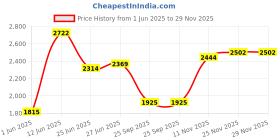 flipkart.com puma Club II SL Sneakers For Men puma Price History Graph from 1 Jun 2025 to 29 Nov 2025