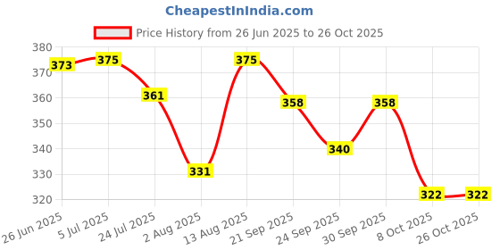 flipkart.com stag iconic Club Red, Black Table Tennis Racquet stag iconic Price History Graph from 26 Jun 2025 to 26 Oct 2025