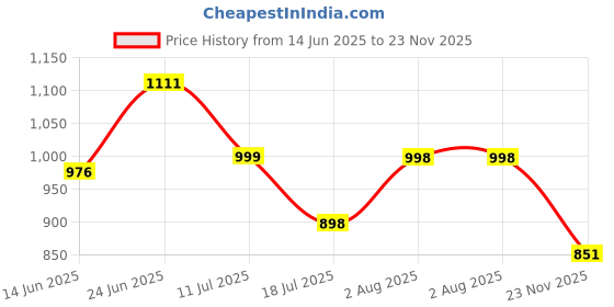 flipkart.com club seventy two Solid Men Raincoat club seventy two Price History Graph from 14 Jun 2025 to 23 Nov 2025