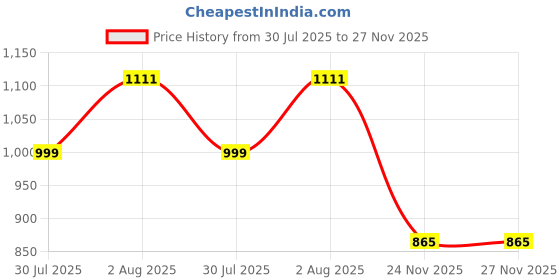 flipkart.com club seventy two Solid Men Raincoat club seventy two Price History Graph from 30 Jul 2025 to 27 Nov 2025