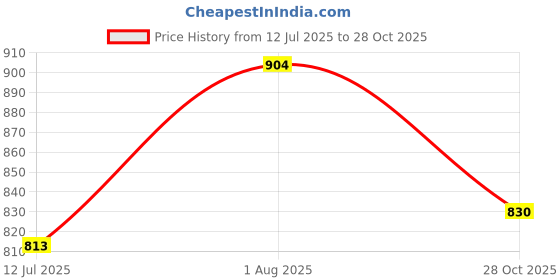 flipkart.com club seventy two Solid Men Raincoat club seventy two Price History Graph from 12 Jul 2025 to 28 Oct 2025
