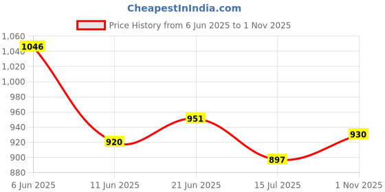 flipkart.com club seventy two Solid Women Raincoat club seventy two Price History Graph from 6 Jun 2025 to 1 Nov 2025