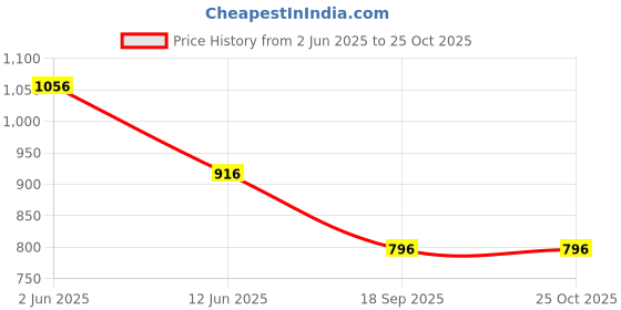 flipkart.com club seventy two Solid Women Raincoat club seventy two Price History Graph from 2 Jun 2025 to 25 Oct 2025