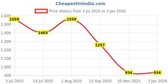 flipkart.com club seventy two Solid Women Raincoat club seventy two Price History Graph from 3 Jul 2025 to 31 Dec 2025