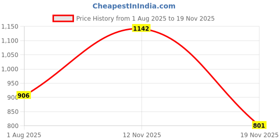 flipkart.com club seventy two Solid Women Raincoat club seventy two Price History Graph from 1 Aug 2025 to 19 Nov 2025