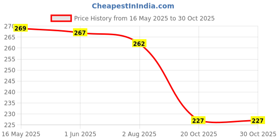flipkart.com mattzig Club Smart Football Kit mattzig Price History Graph from 16 May 2025 to 30 Oct 2025