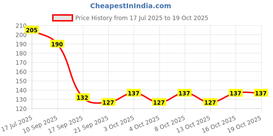 flipkart.com ags mart Club Stainless Steel Dinner Table Fork Set (Medium, 12 Piece) Steel Dinner Fork Set ags mart Price History Graph from 17 Jul 2025 to 18 Oct 2025
