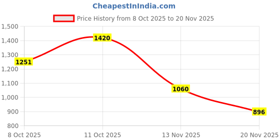 flipkart.com club style 6195 Casuals For Men club style Price History Graph from 8 Oct 2025 to 20 Nov 2025