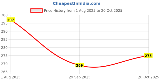 flipkart.com club twenty one Yellow Polyester High Visibility Reflective (Size: M) Safety Jacket club twenty one Price History Graph from 1 Aug 2025 to 20 Oct 2025