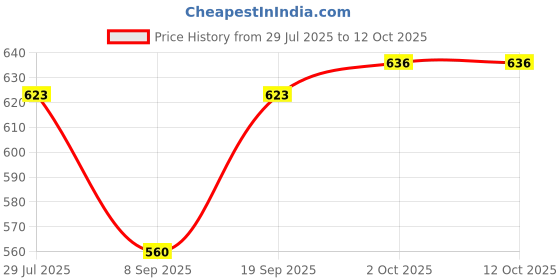flipkart.com clubble Checkered Men Three Fourths clubble Price History Graph from 29 Jul 2025 to 12 Oct 2025