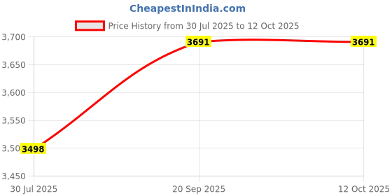 flipkart.com clubble Wool Solid Coat For Men clubble Price History Graph from 30 Jul 2025 to 12 Oct 2025