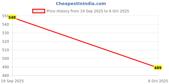flipkart.com clubclassy Bluetooth Speaker with Karaoke Mic with voice changer mike pink wireless mic with speaker clubclassy Price History Graph from 19 Sep 2025 to 6 Oct 2025