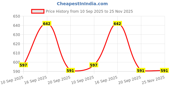 flipkart.com CLUBCLASSY T800 Ultra mini calling smartwatch display for men & women Smartwatch Price History Graph from 10 Sep 2025 to 24 Nov 2025