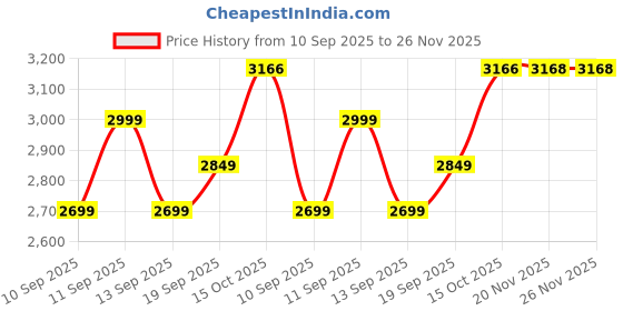 flipkart.com Clubhouse BEACH HAT Price History Graph from 10 Sep 2025 to 26 Nov 2025