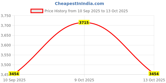 flipkart.com clubhouse TUG OF WAR ROPE 40 METER 21 MM White clubhouse Price History Graph from 10 Sep 2025 to 13 Oct 2025