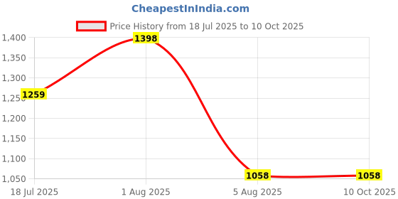 flipkart.com Clubics 1 CASS TV Classic Games 8bit Gaming Console with 10 meters long wire Attached NA GB with Contra, Super Mario Bros, F1 Race 40 to 50 games are different & others repeated Price History Graph from 18 Jul 2025 to 8 Oct 2025
