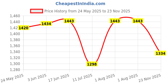 flipkart.com Clubics 1 GB 8 Bit TV Game Console contra tank mario bomber man 620+ game GS5 wireless 1 GB with 620 Price History Graph from 24 May 2025 to 23 Nov 2025
