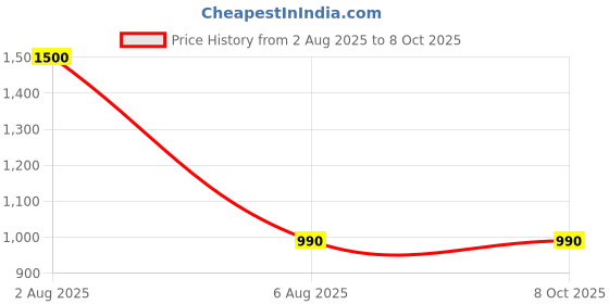 flipkart.com Clubics 2 CASS TV Classic Games 8bit Gaming Console with 10 meters long wire Attached NA GB with Contra, Super Mario Bros, F1 Race 40 to 50 games are different & others repeated Price History Graph from 2 Aug 2025 to 8 Oct 2025
