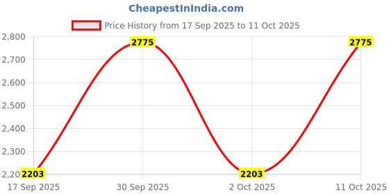 flipkart.com Clubics 32 Bit PSP Video Game with Super Mario, Taken-3 and Many More Games Limited Edition Price History Graph from 17 Sep 2025 to 11 Oct 2025