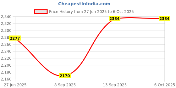 flipkart.com Clubics 32 bit PSP VIDEO GAMING CONSOLE WITH INBUILT DIFFERENT HD VIDEO GAMES Limited Edition Price History Graph from 27 Jun 2025 to 5 Oct 2025