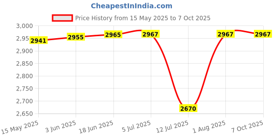 flipkart.com Clubics 4.3 for PXP Portable Handheld Video Gaming Console Player Built-in 10000 Games 8gb GB with Action-Adventure, Fighting, First-Person Shooter, Sports 10000 Game Built-in 8GB Price History Graph from 15 May 2025 to 7 Oct 2025