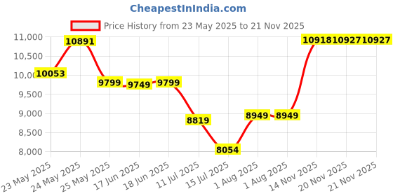 flipkart.com clubics 4k Camera P13 Drone with Foldable 3D Flips Headless Mode with Aerial Photography Drone clubics Price History Graph from 23 May 2025 to 20 Nov 2025