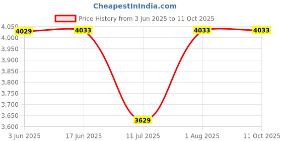 flipkart.com Clubics 4K HD Game Player for CPS, GB, GBA, GBC, N64, G5 ANDROID VIDEO GAME 64 GB with 15 Emulators, Super Mario, Crash, GTA, Zelda, Sonic, Donkey Kong, Street Fighter Price History Graph from 3 Jun 2025 to 10 Oct 2025