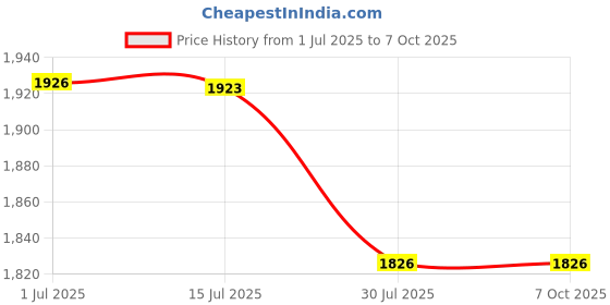 flipkart.com Clubics 4K HDMI Video Game Console Legendary Series with Dual Wireless Joysticks Legendary Edition Price History Graph from 1 Jul 2025 to 7 Oct 2025