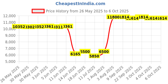 flipkart.com clubics 4k P10 Pro Foldable Remote Control Drone WIFI HD Dual Camera Visual Positioning Drone clubics Price History Graph from 26 May 2025 to 6 Oct 2025