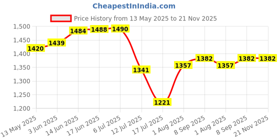 flipkart.com Clubics 620 Games Retro Video GS5 wireless NEW Classic TV Game Console 1 GB 1 GB with 620 Price History Graph from 13 May 2025 to 21 Nov 2025